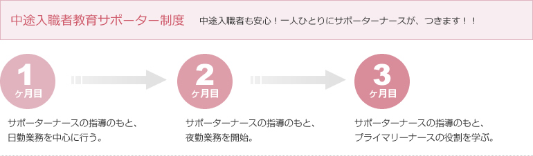 中途入職者教育サポーター制度