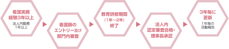 法人内認定看護師になるまで