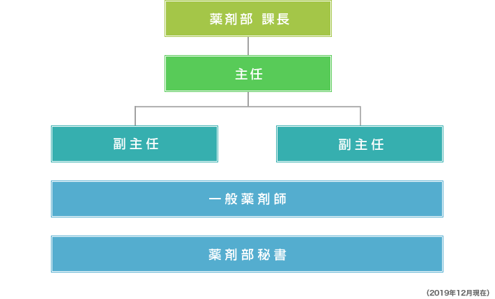 組織図