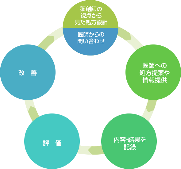 安全の取り組みの流れ